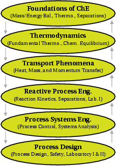 A typical Chemical and Petroleum Engineering curriculum