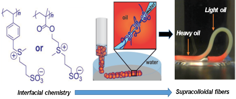 Building supracolloidal fibers from zwitterion-stabilized adhesive emulsions