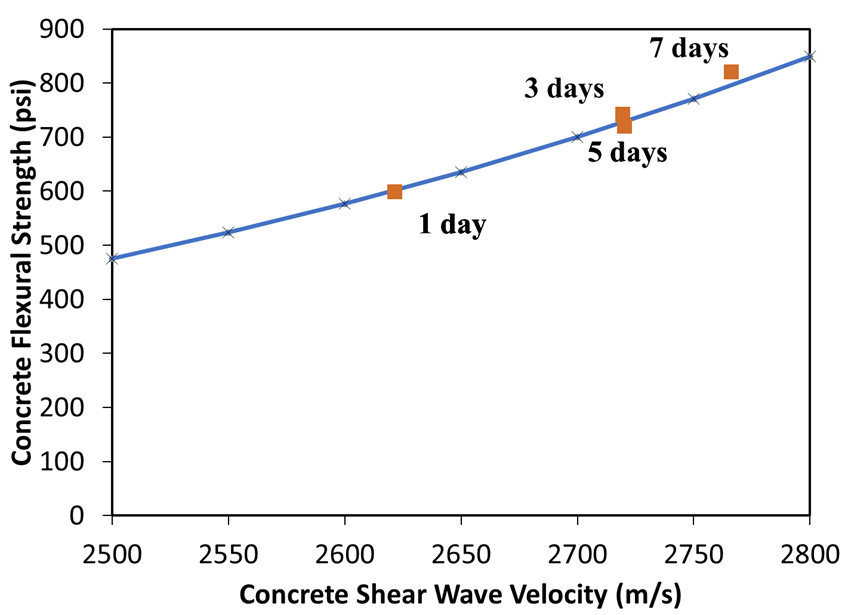 Concrete Strength Graph at 1-7 days