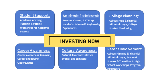 Investing now offers student support - academic enrichment - college planning - career awareness - cultural awareness - parent involvement