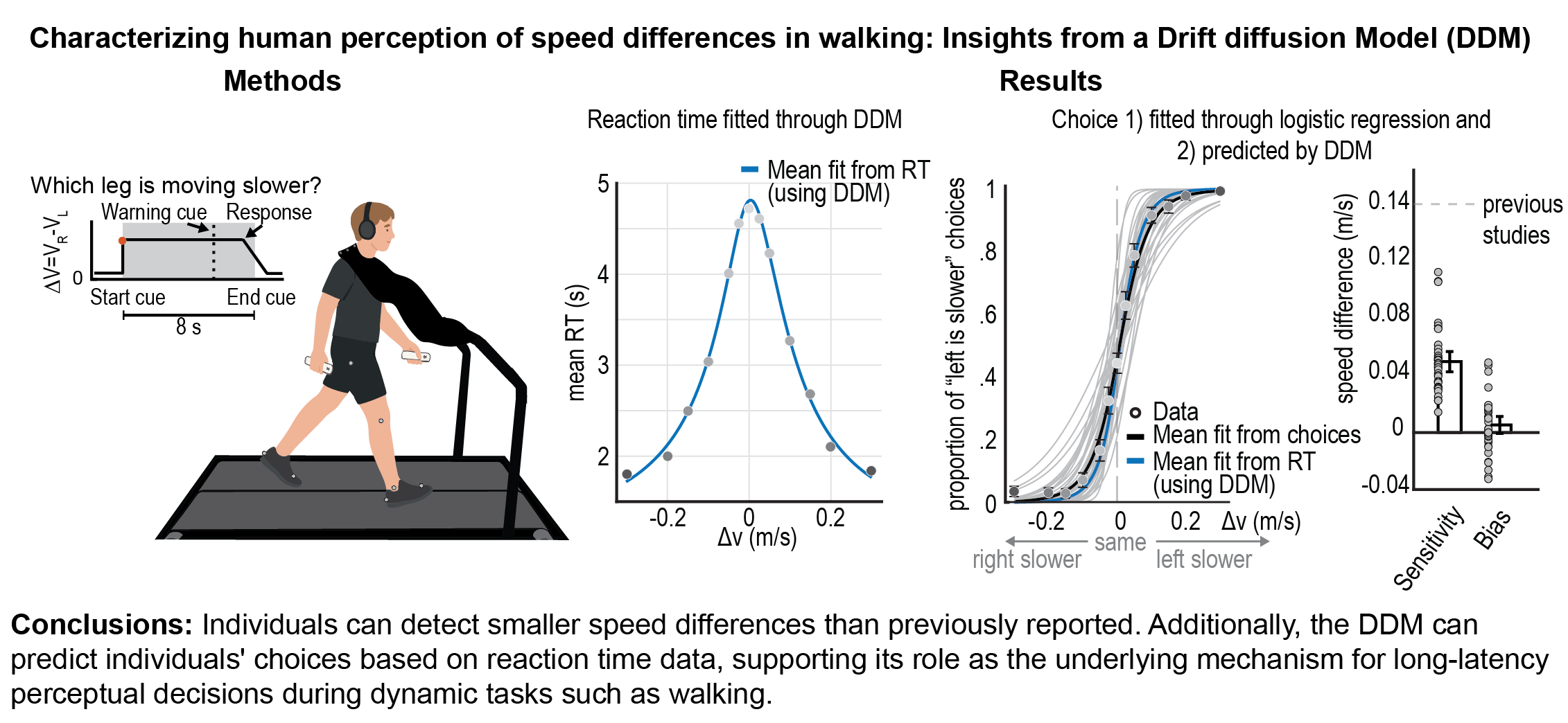 characterizing human perception of speed differences in walking:insights from a drift diffusion model(ddm) results