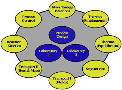 A typical Chemical and Petroleum Engineering curriculum