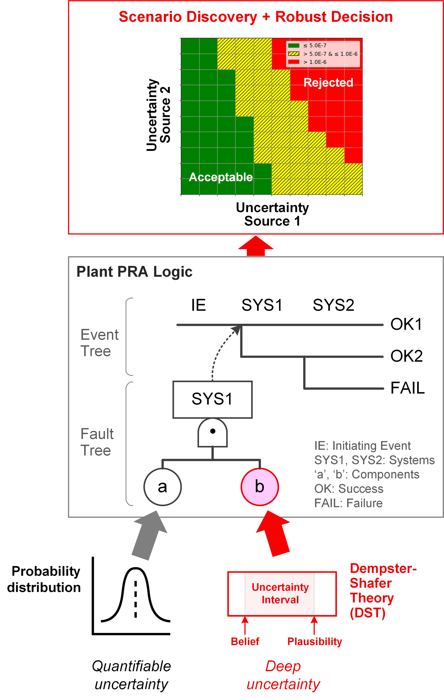 Proposed Risk Assessment Framework to Handle Deep Uncertainty.&nbsp;