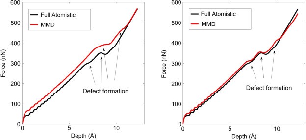 MULTIRESOLUTION MOLECULAR MECHANICS