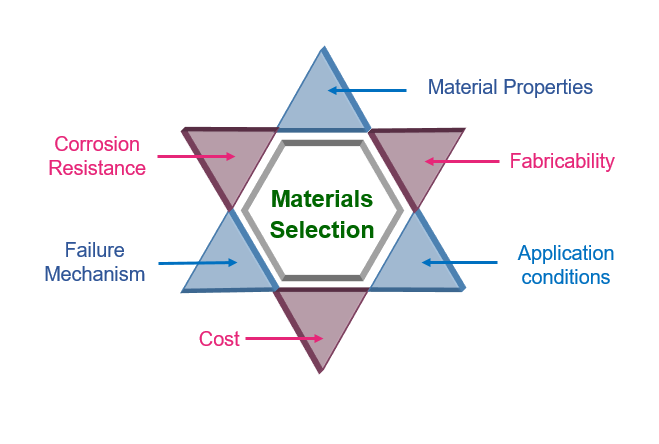 We can recommend materials for industrial applications based on material properties and process condition