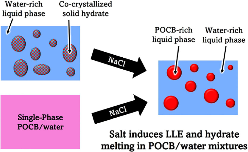 illustration of how salt induces LLE and hydrates melting in POCB/water mixtures