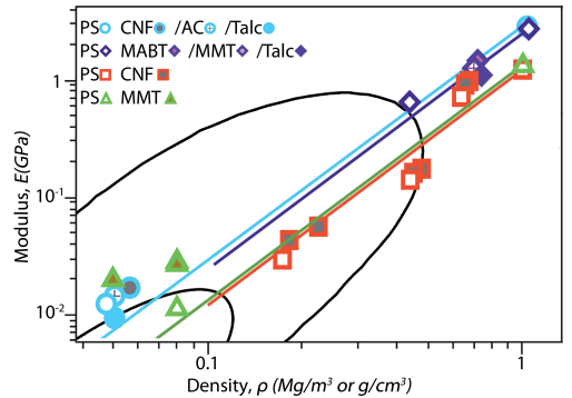 Table graph showing nanoparticle fillers improve the strength and modulus of polymer foams