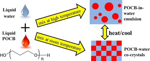 Liquid water plus liquid POCB with illustrations showing it in water emulsion and as co-crystals