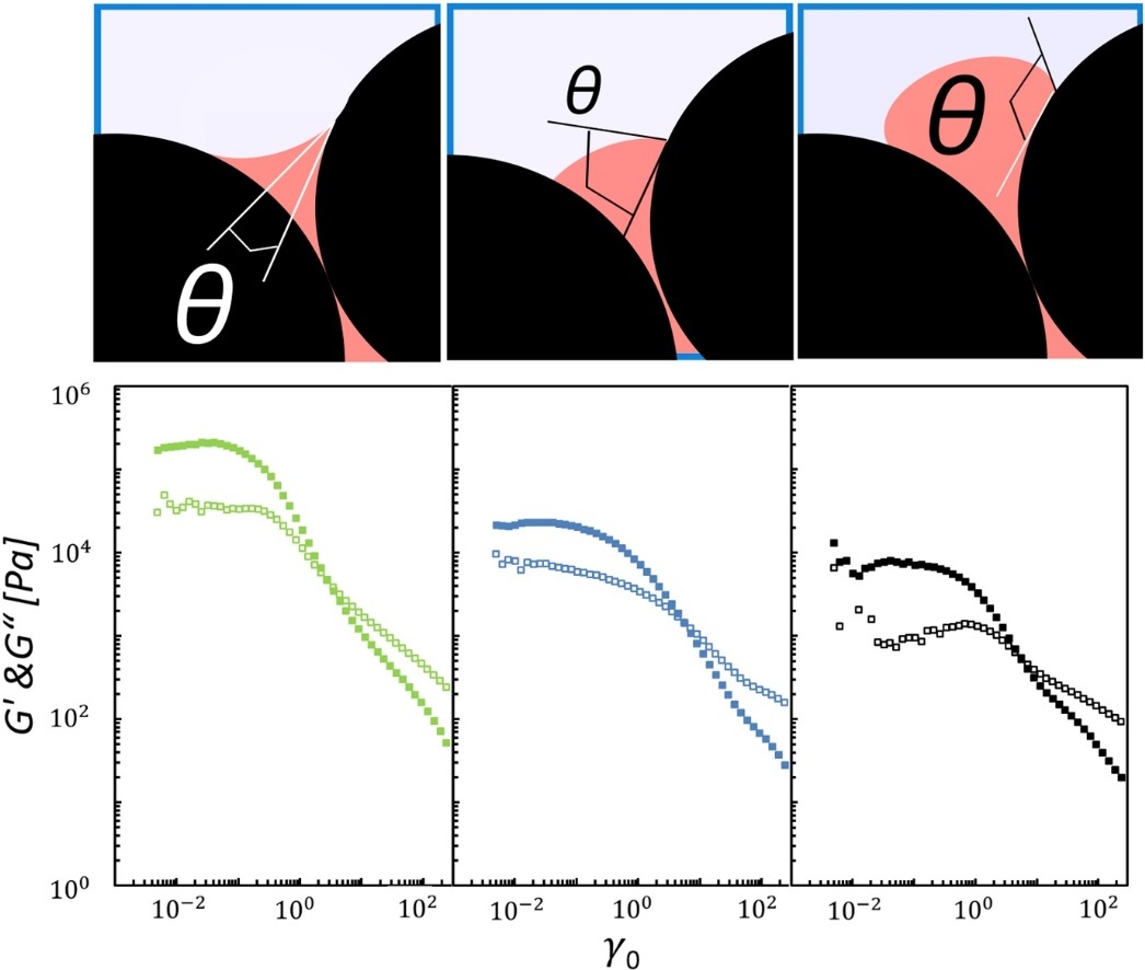 data graph showing effects of particle wettability on the rheology of suspensions with capillary forces