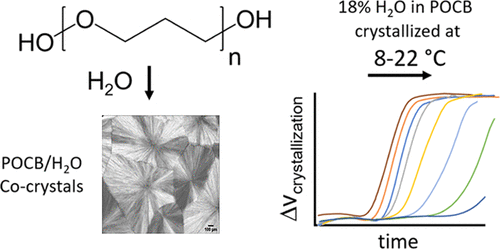 Charts showing the crystallization over time