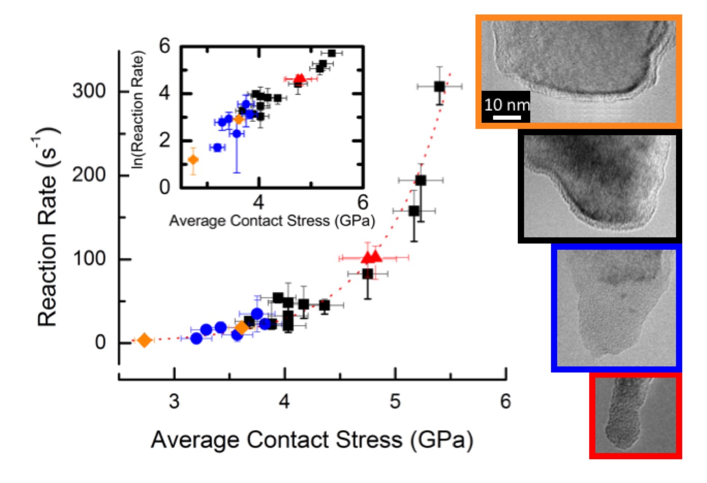 Tribological -  reaction rates and average contact stress