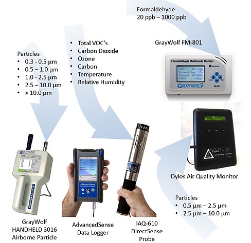 Air Quality Monitoring Equipment