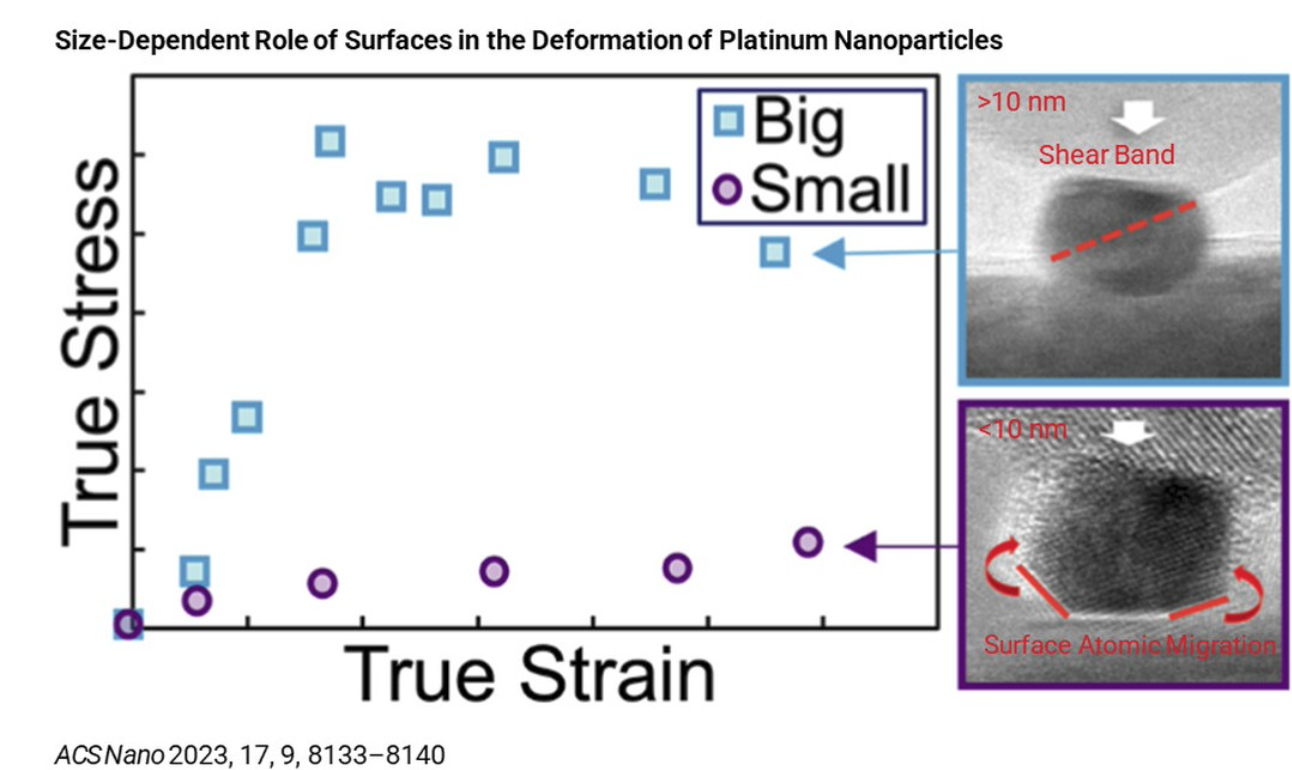 Stress versus strain