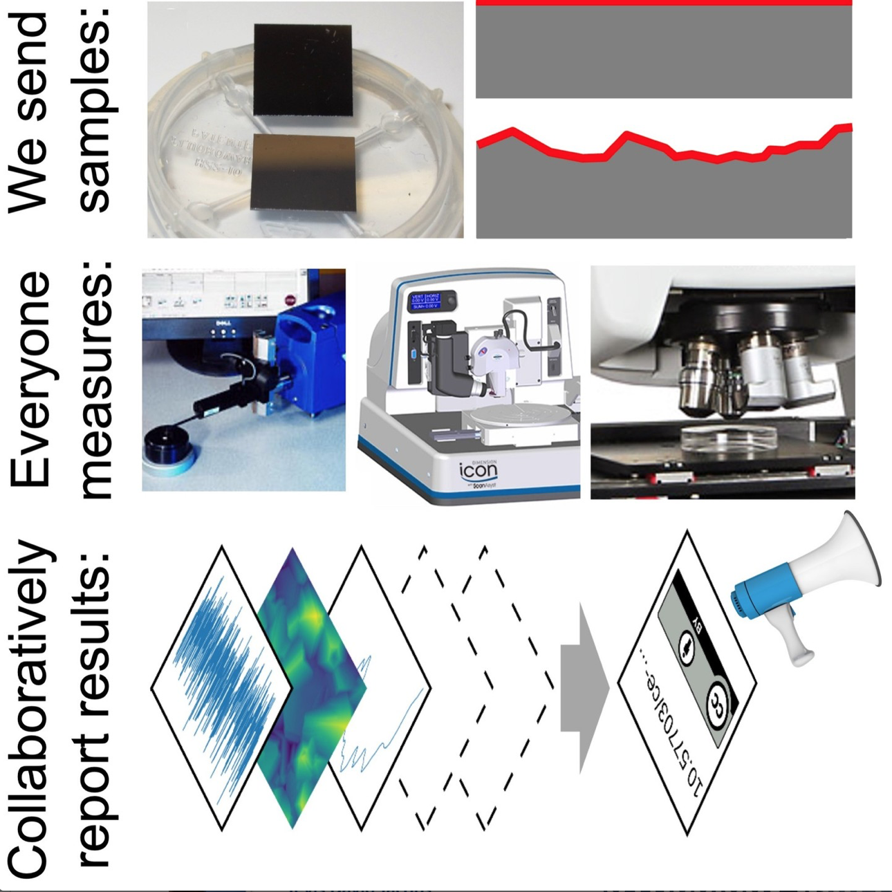 Collaboratively report results, everyone measures, we send samples