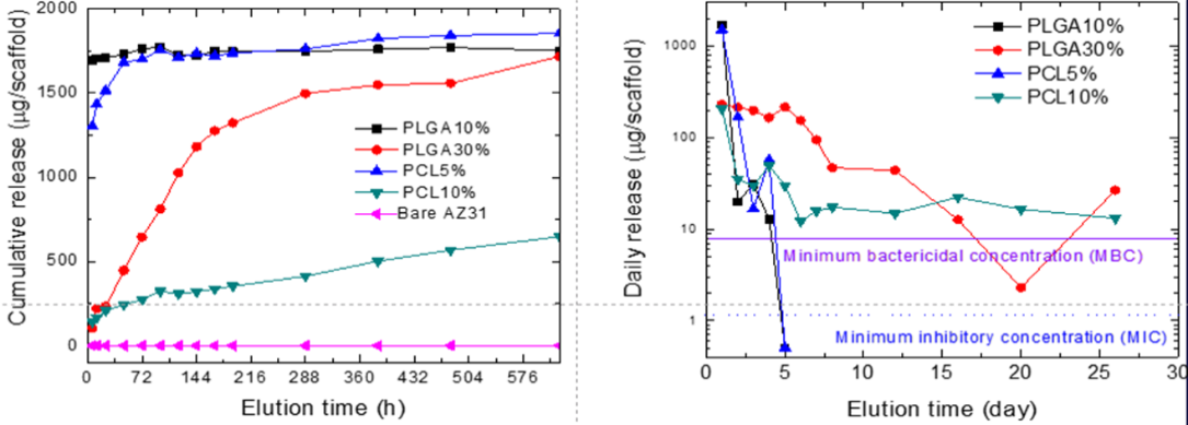 Functionalized Organic-Inorganic Coatings on 3-D Magnesium Based Scaffolds