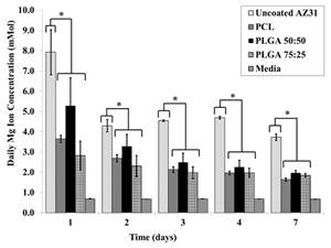 Measurements of daily released magnesium ion concentration in extracted incubation media. For every time point, all coated samples show lower ion concentrations than the uncoated AZ31