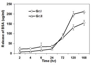 Release profile of BSA from LbL coated substrates in Hanks balance salt solution. Group I: FAZ31 with (Alg/PLL) 5 + (BSA/PLL) 5, Group II: FAZ31LC with BSA for 12 hr adsorption