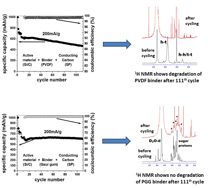 1H NMR shows structural degradation of PVDF, whereas PGG shows structural integrity beyond 100 cycles