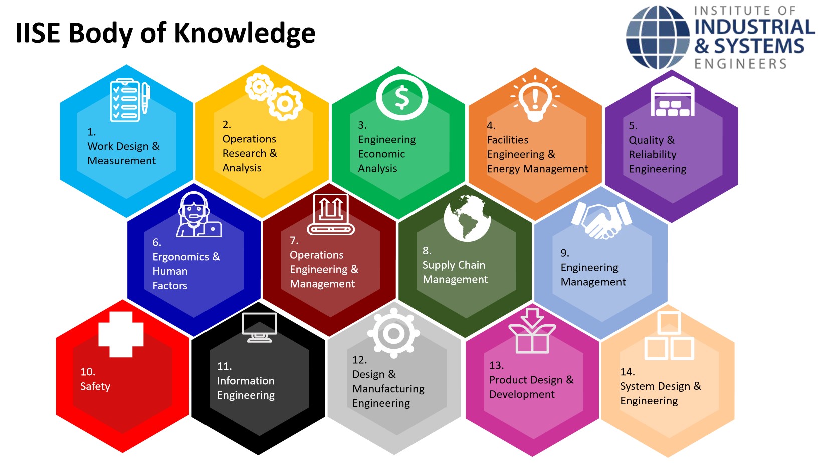 Diagram of the IISE body of knowledge