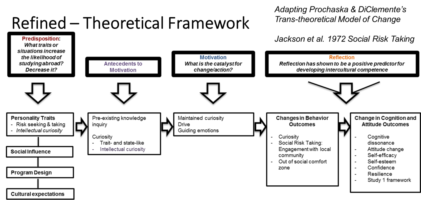 what is the theoretical framework of a research study