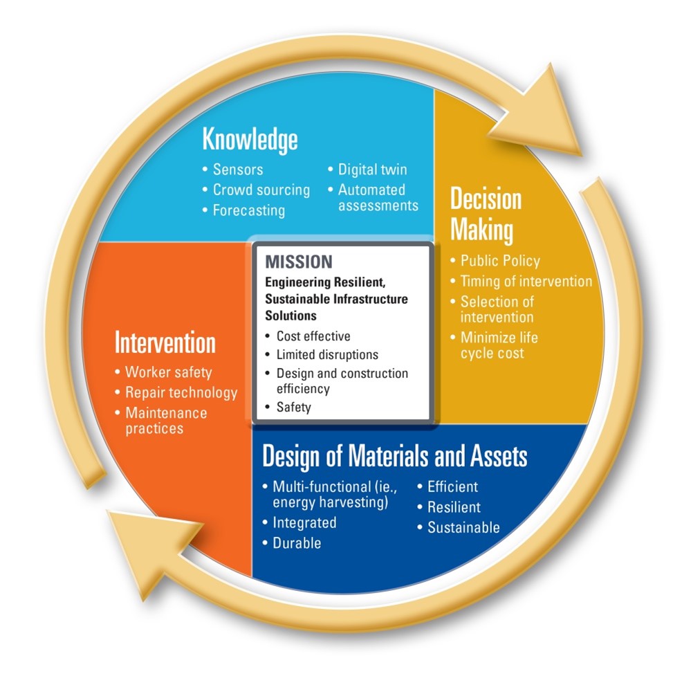  IRISE’s mission to develop resilient, sustainable infrastructure solutions that are cost effective, limit disruptions to users, achieve design and/or construction efficiencies and result in improved user and worker safety.