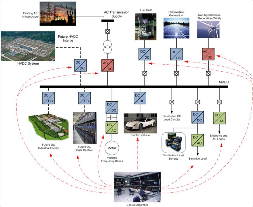 Medium Voltage Direct Current (MVDC) Technology Development diagram