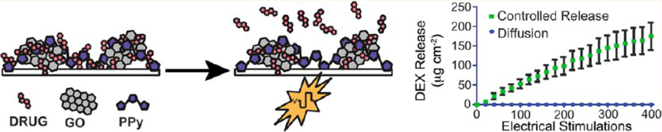 Electrically controlled drug delivery